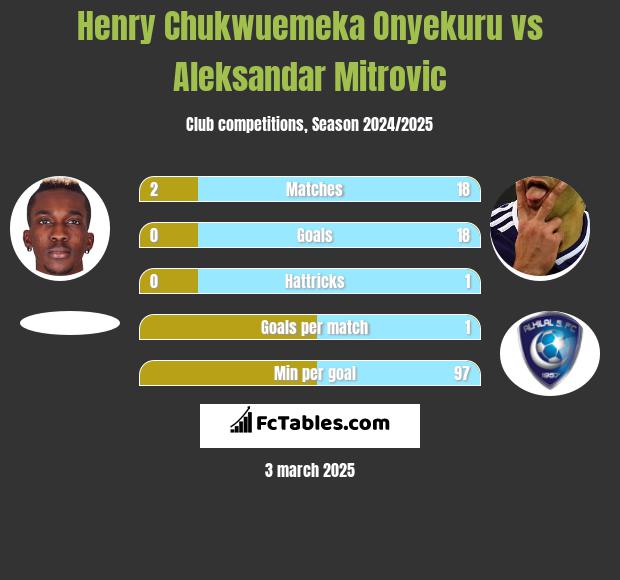 Henry Chukwuemeka Onyekuru vs Aleksandar Mitrovic h2h player stats