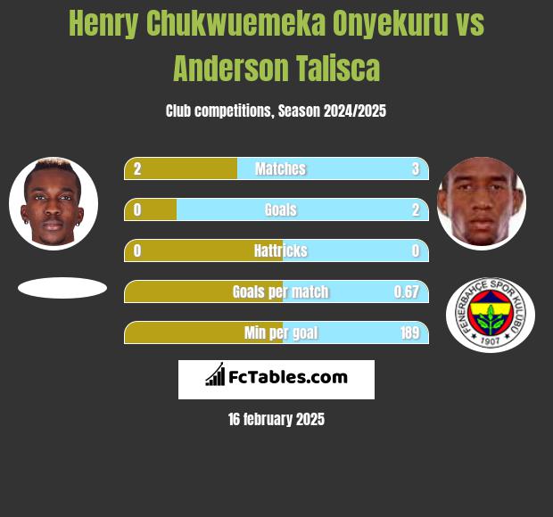 Henry Chukwuemeka Onyekuru vs Anderson Talisca h2h player stats