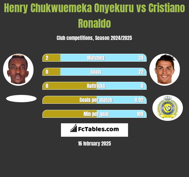 Henry Chukwuemeka Onyekuru vs Cristiano Ronaldo h2h player stats