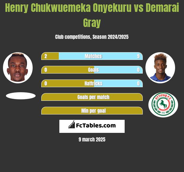 Henry Chukwuemeka Onyekuru vs Demarai Gray h2h player stats