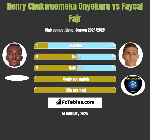 Henry Chukwuemeka Onyekuru vs Faycal Fajr h2h player stats