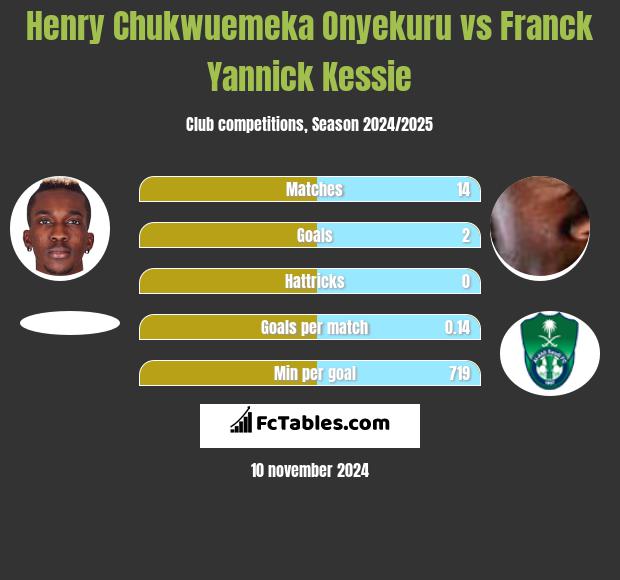 Henry Chukwuemeka Onyekuru vs Franck Yannick Kessie h2h player stats