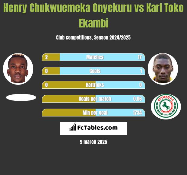 Henry Chukwuemeka Onyekuru vs Karl Toko Ekambi h2h player stats