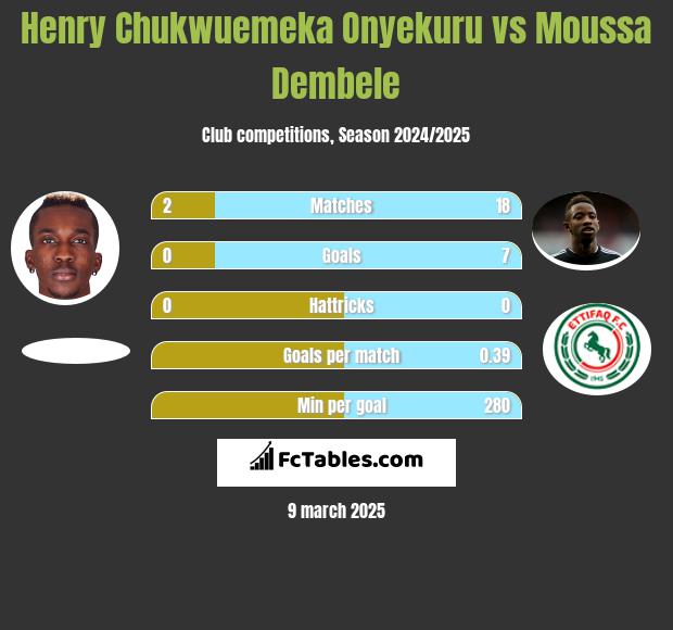 Henry Chukwuemeka Onyekuru vs Moussa Dembele h2h player stats