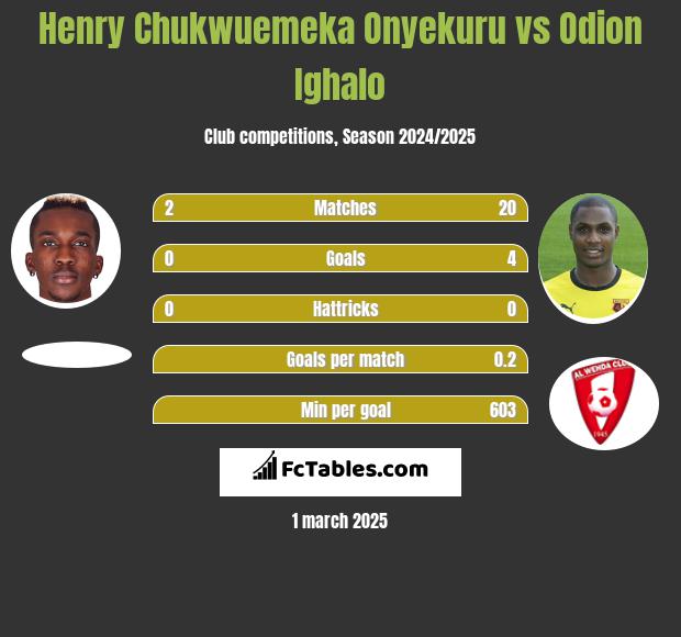 Henry Chukwuemeka Onyekuru vs Odion Ighalo h2h player stats