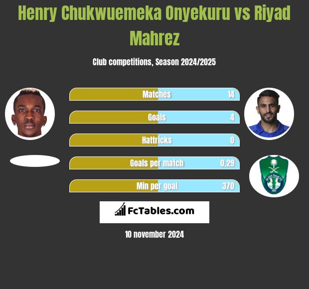 Henry Chukwuemeka Onyekuru vs Riyad Mahrez h2h player stats