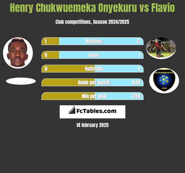 Henry Chukwuemeka Onyekuru vs Flavio h2h player stats