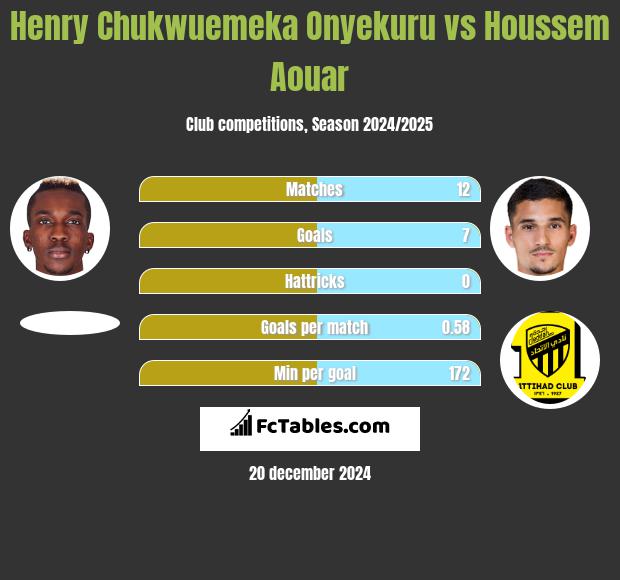 Henry Chukwuemeka Onyekuru vs Houssem Aouar h2h player stats