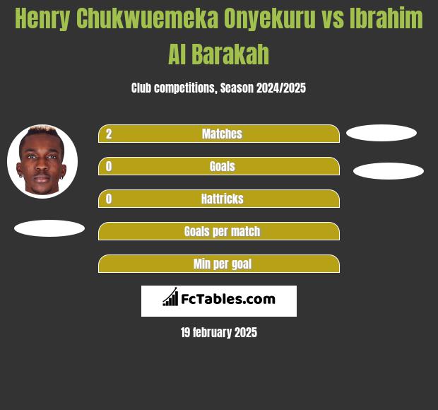 Henry Chukwuemeka Onyekuru vs Ibrahim Al Barakah h2h player stats