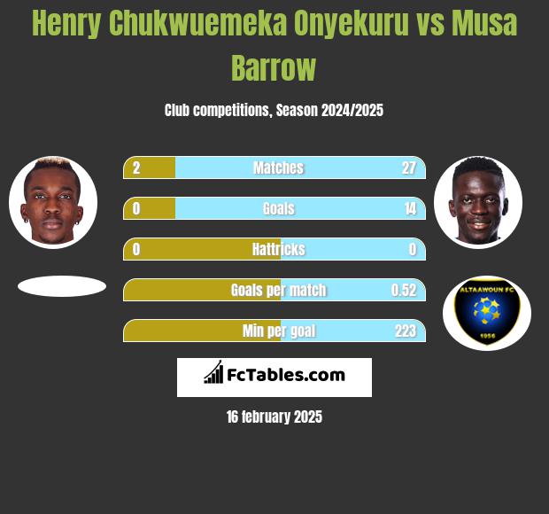 Henry Chukwuemeka Onyekuru vs Musa Barrow h2h player stats