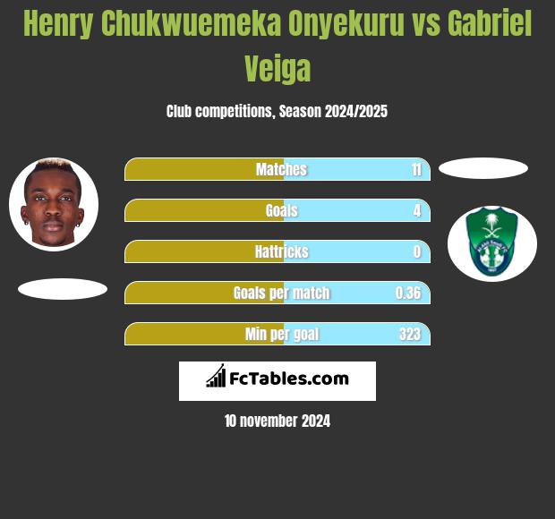 Henry Chukwuemeka Onyekuru vs Gabriel Veiga h2h player stats