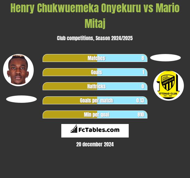 Henry Chukwuemeka Onyekuru vs Mario Mitaj h2h player stats