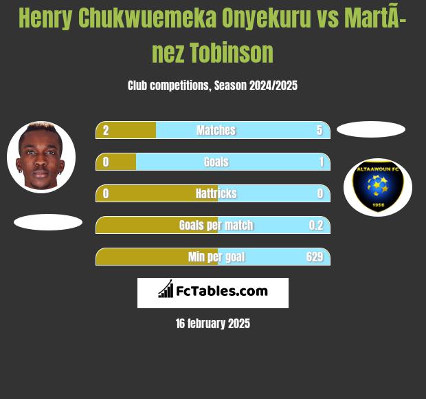 Henry Chukwuemeka Onyekuru vs MartÃ­nez Tobinson h2h player stats