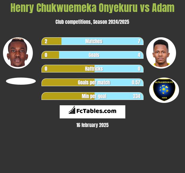 Henry Chukwuemeka Onyekuru vs Adam h2h player stats