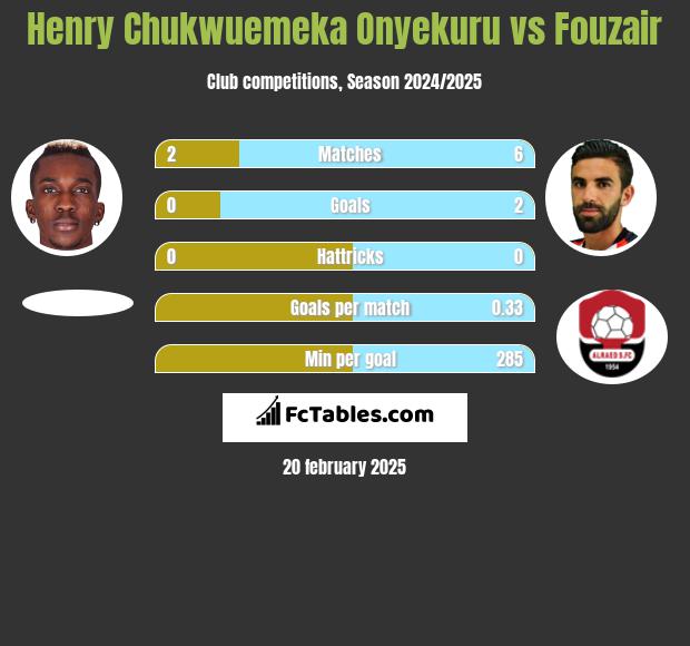 Henry Chukwuemeka Onyekuru vs Fouzair h2h player stats