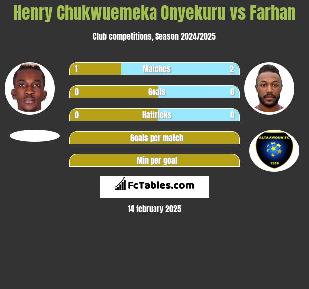 Henry Chukwuemeka Onyekuru vs Farhan h2h player stats