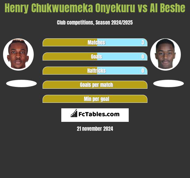 Henry Chukwuemeka Onyekuru vs Al Beshe h2h player stats