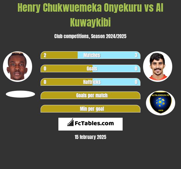 Henry Chukwuemeka Onyekuru vs Al Kuwaykibi h2h player stats