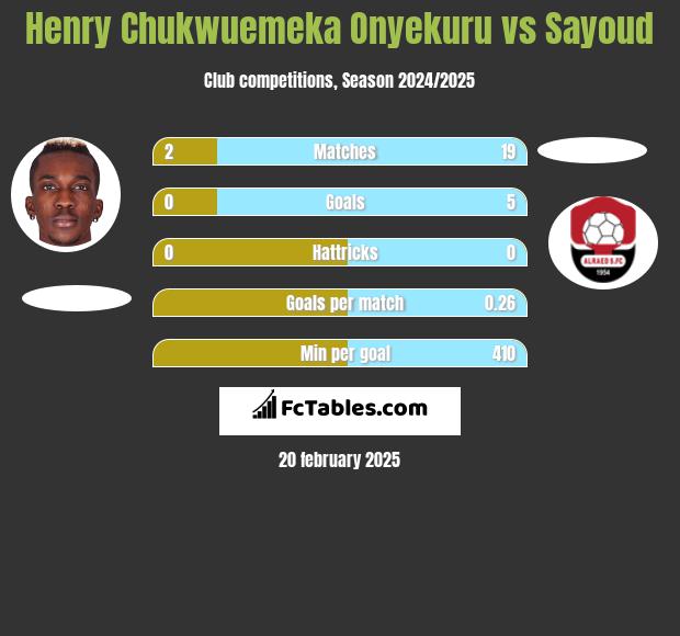 Henry Chukwuemeka Onyekuru vs Sayoud h2h player stats