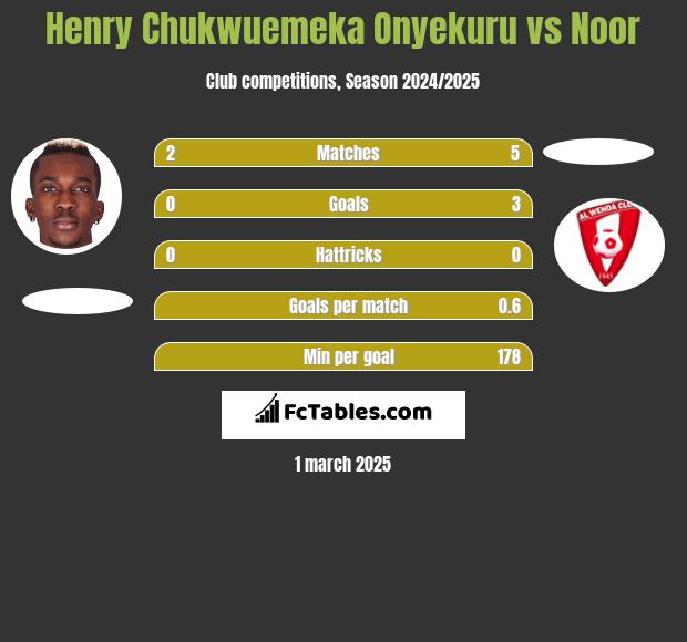 Henry Chukwuemeka Onyekuru vs Noor h2h player stats