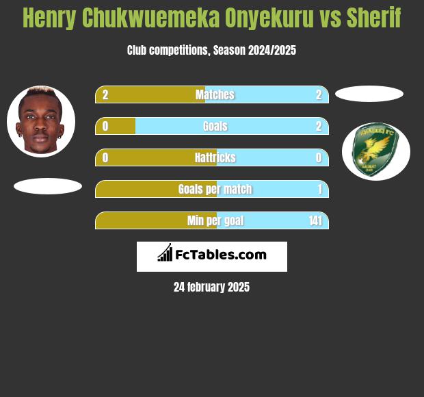 Henry Chukwuemeka Onyekuru vs Sherif h2h player stats