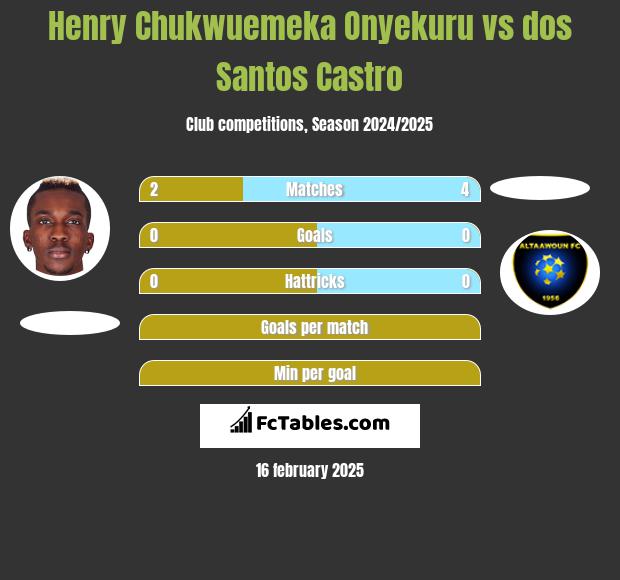 Henry Chukwuemeka Onyekuru vs dos Santos Castro h2h player stats