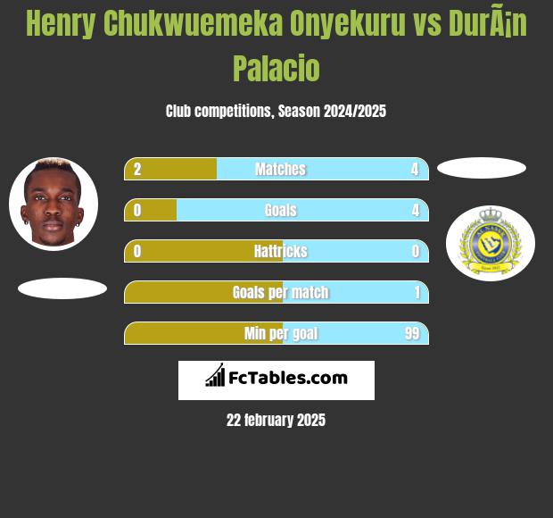 Henry Chukwuemeka Onyekuru vs DurÃ¡n Palacio h2h player stats