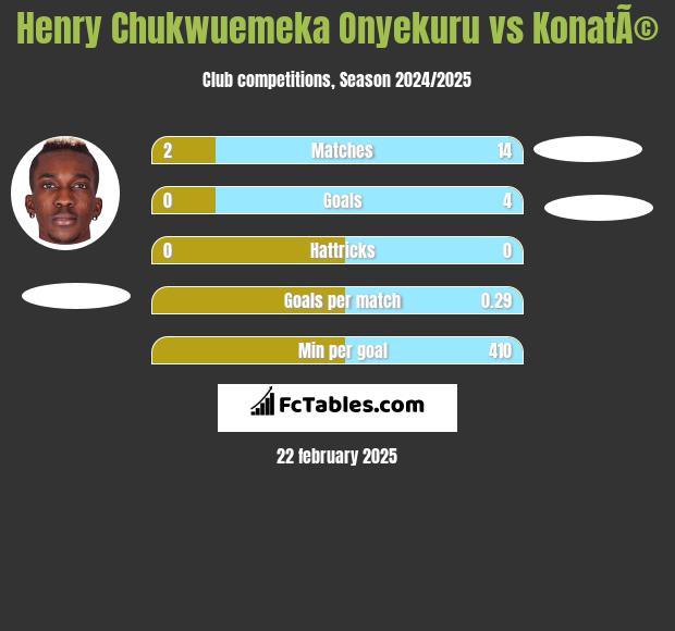 Henry Chukwuemeka Onyekuru vs KonatÃ© h2h player stats