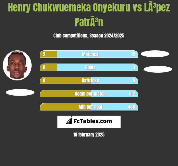 Henry Chukwuemeka Onyekuru vs LÃ³pez PatrÃ³n h2h player stats