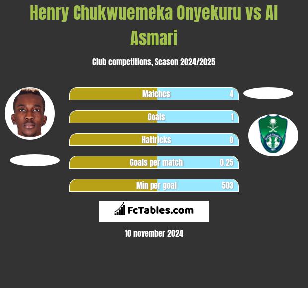 Henry Chukwuemeka Onyekuru vs Al Asmari h2h player stats