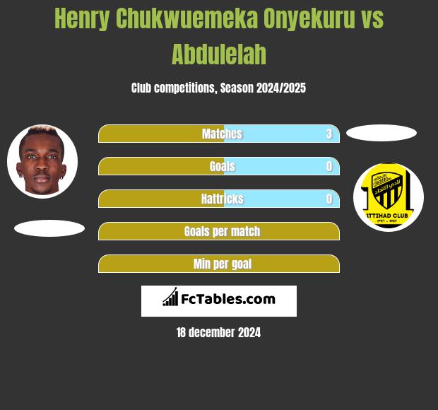 Henry Chukwuemeka Onyekuru vs Abdulelah h2h player stats