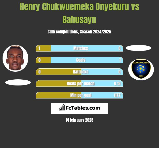 Henry Chukwuemeka Onyekuru vs Bahusayn h2h player stats