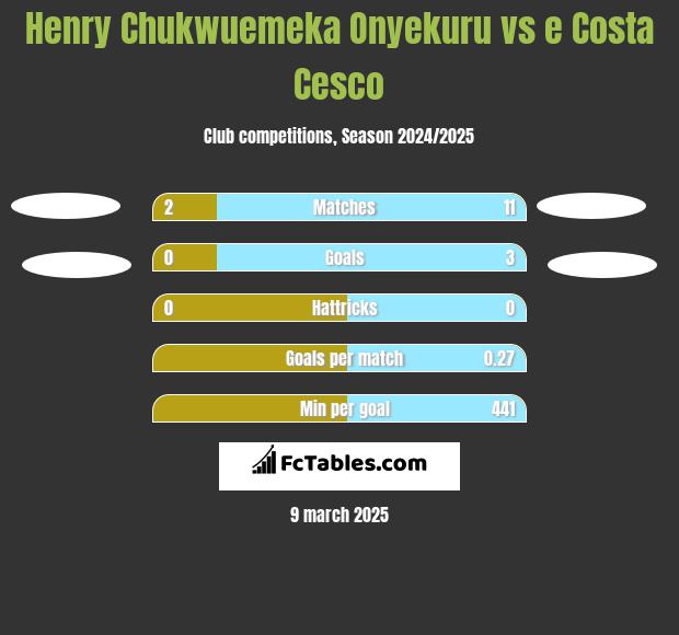 Henry Chukwuemeka Onyekuru vs e Costa Cesco h2h player stats