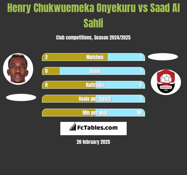 Henry Chukwuemeka Onyekuru vs Saad Al Sahli h2h player stats