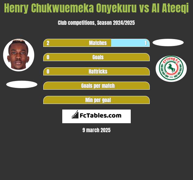 Henry Chukwuemeka Onyekuru vs Al Ateeqi h2h player stats