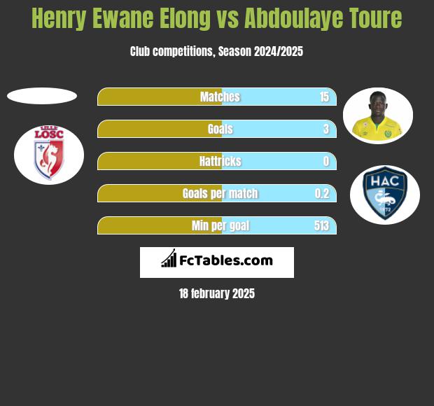 Henry Ewane Elong vs Abdoulaye Toure h2h player stats