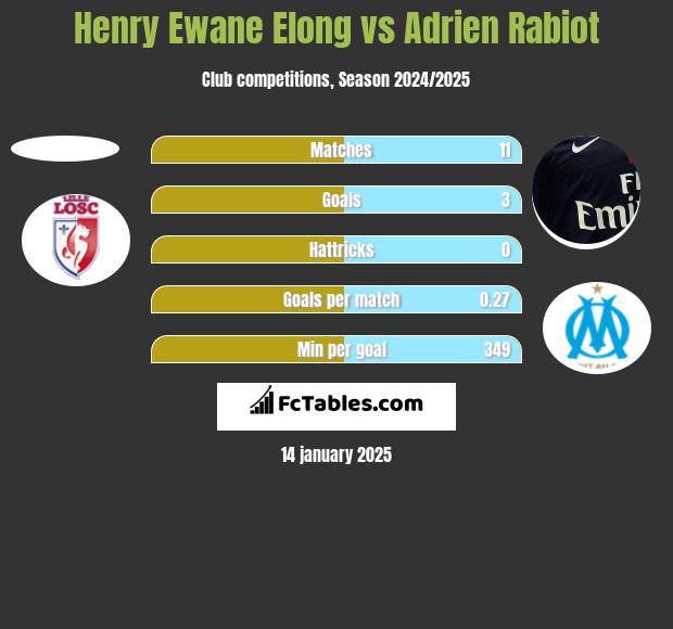 Henry Ewane Elong vs Adrien Rabiot h2h player stats