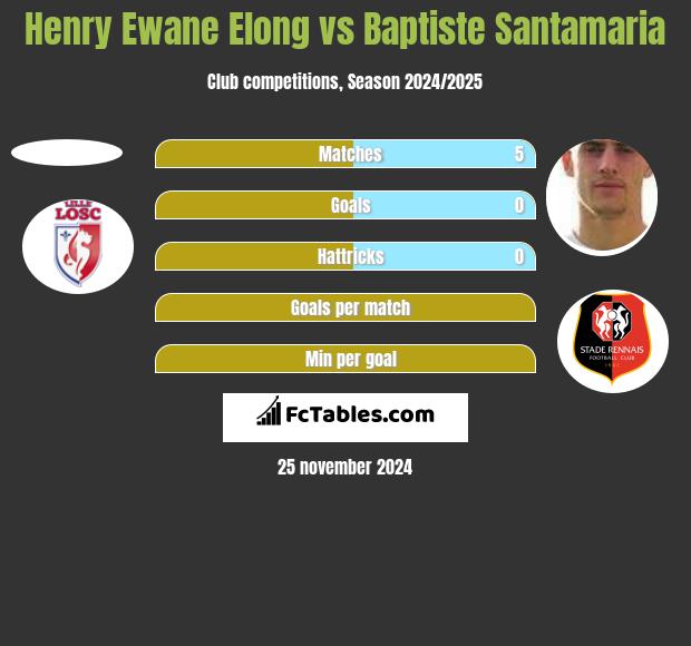 Henry Ewane Elong vs Baptiste Santamaria h2h player stats