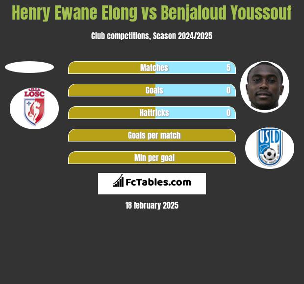 Henry Ewane Elong vs Benjaloud Youssouf h2h player stats