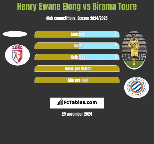 Henry Ewane Elong vs Birama Toure h2h player stats