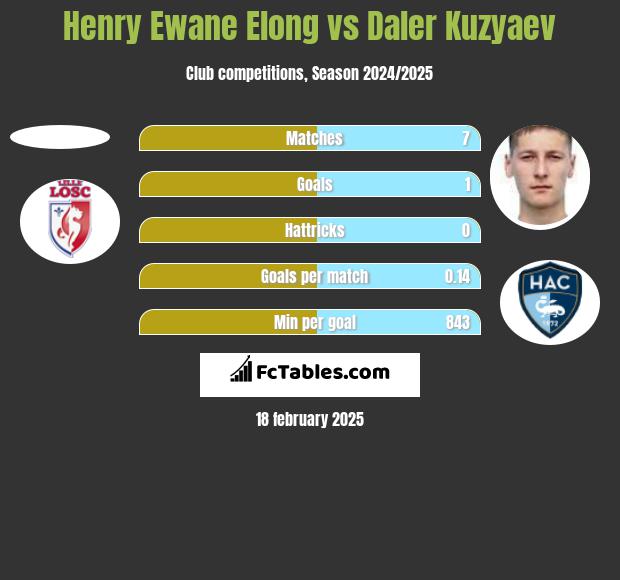 Henry Ewane Elong vs Daler Kuzyaev h2h player stats