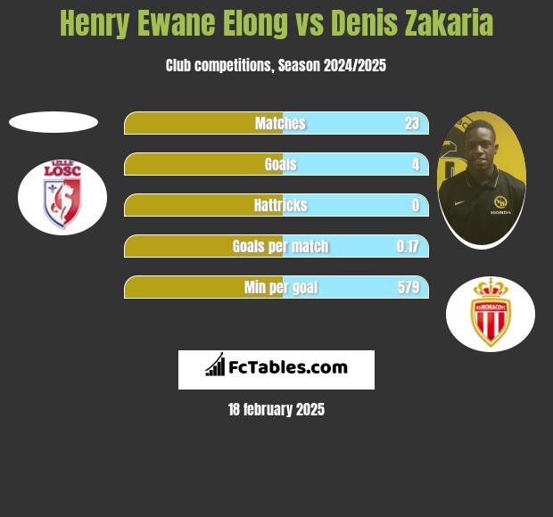 Henry Ewane Elong vs Denis Zakaria h2h player stats