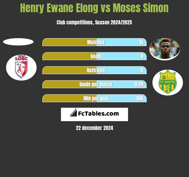 Henry Ewane Elong vs Moses Simon h2h player stats