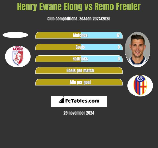 Henry Ewane Elong vs Remo Freuler h2h player stats