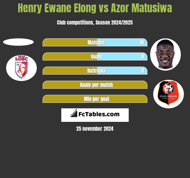 Henry Ewane Elong vs Azor Matusiwa h2h player stats