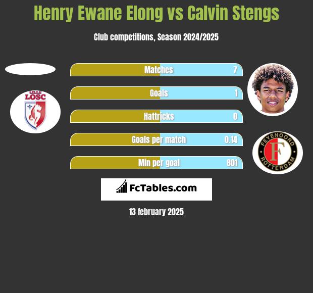 Henry Ewane Elong vs Calvin Stengs h2h player stats