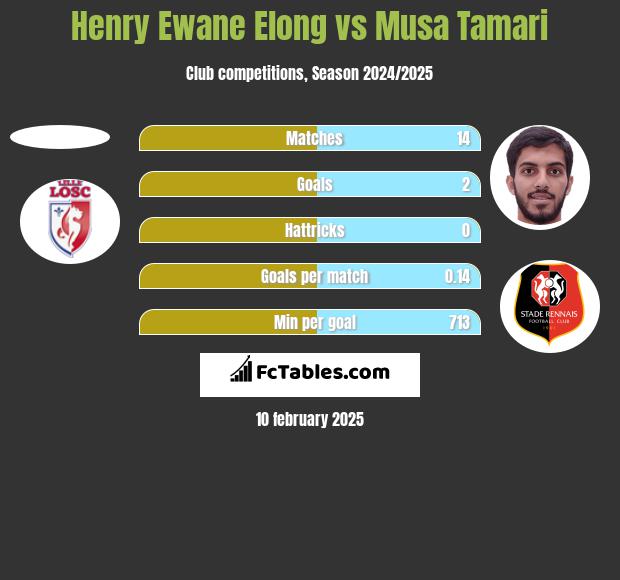 Henry Ewane Elong vs Musa Tamari h2h player stats