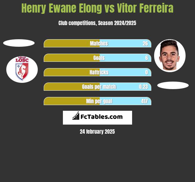 Henry Ewane Elong vs Vitor Ferreira h2h player stats