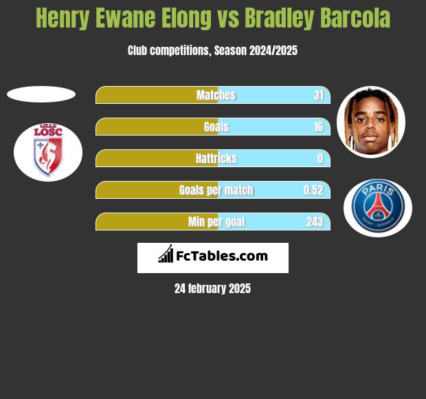 Henry Ewane Elong vs Bradley Barcola h2h player stats