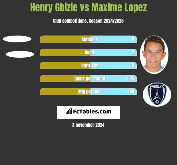 Henry Gbizie vs Maxime Lopez h2h player stats